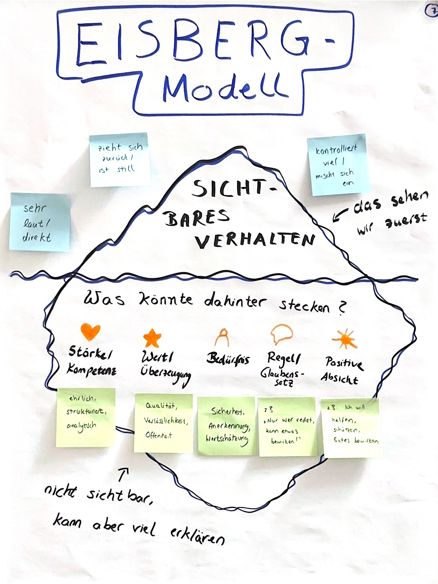 Eine Veranschaulichung des Eisbergmodells